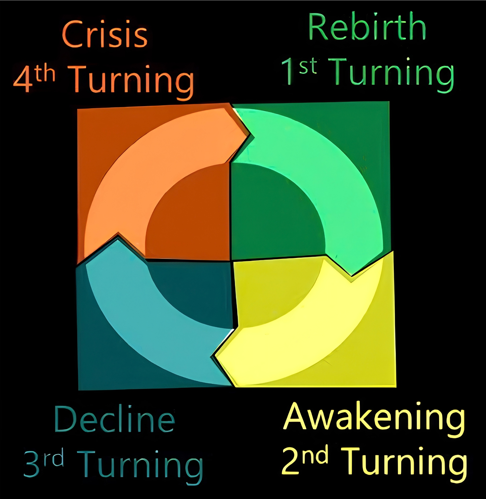 The Fourth Turning: Why History Moves in Cycles, Not Straight Lines